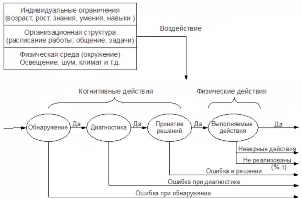 Рисунок. Пример процесса деятельности персонала (модель поведения)